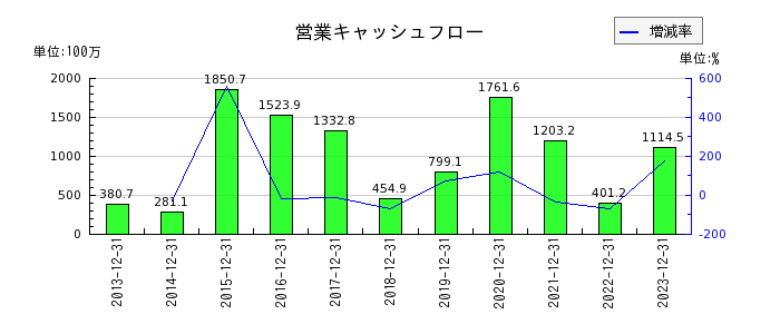日本フェンオールの営業キャッシュフロー推移