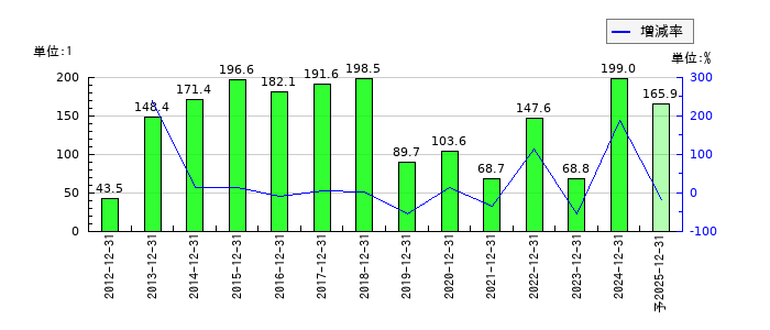 日本フェンオールのEPS(一株当たりの利益)推移