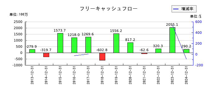 日本フェンオールのフリーキャッシュフロー推移
