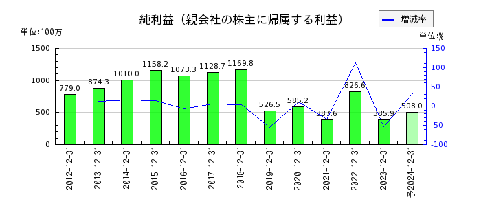 日本フェンオールの通期の純利益推移