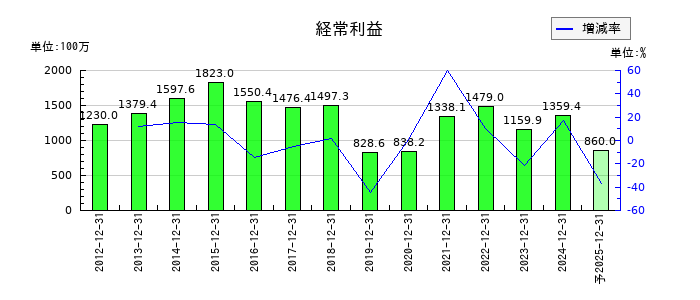 日本フェンオールの通期の経常利益推移