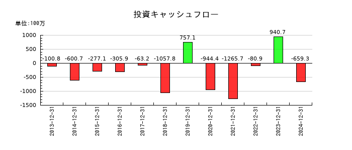 日本フェンオールの投資キャッシュフロー推移