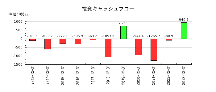 日本フェンオールの投資キャッシュフロー推移