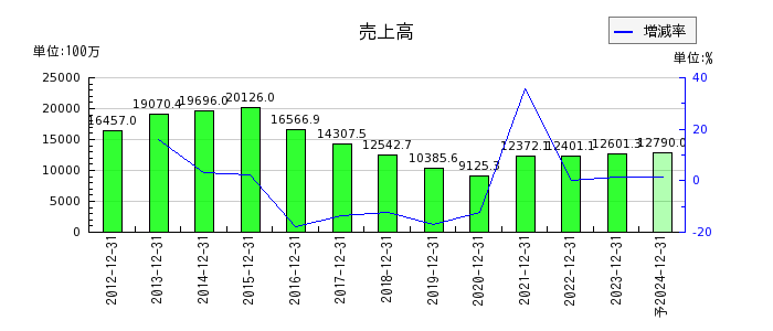 日本フェンオールの通期の売上高推移