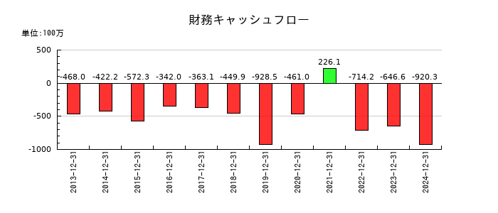 日本フェンオールの財務キャッシュフロー推移