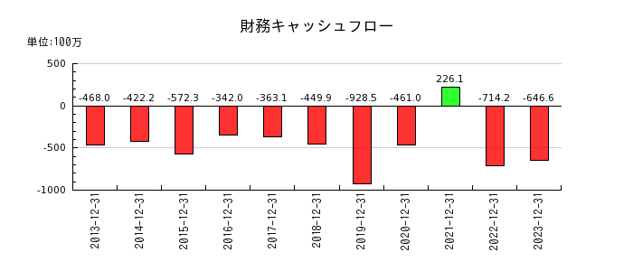 日本フェンオールの財務キャッシュフロー推移