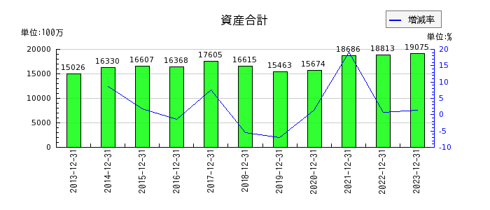 日本フェンオールの資産合計の推移