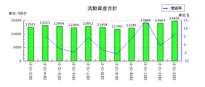 日本フェンオールの流動資産合計の推移