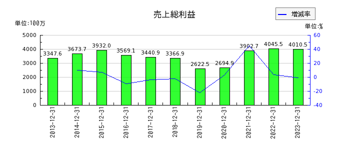 日本フェンオールの売上総利益の推移
