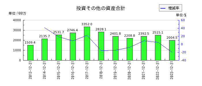 日本フェンオールの投資その他の資産合計の推移