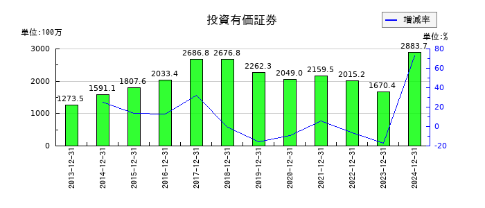 日本フェンオールの投資有価証券の推移