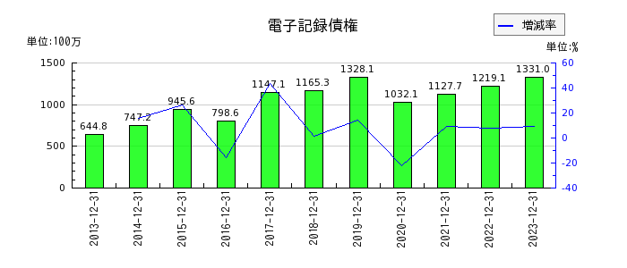 日本フェンオールの電子記録債権の推移