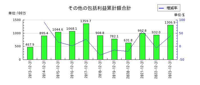 日本フェンオールのその他の包括利益累計額合計の推移