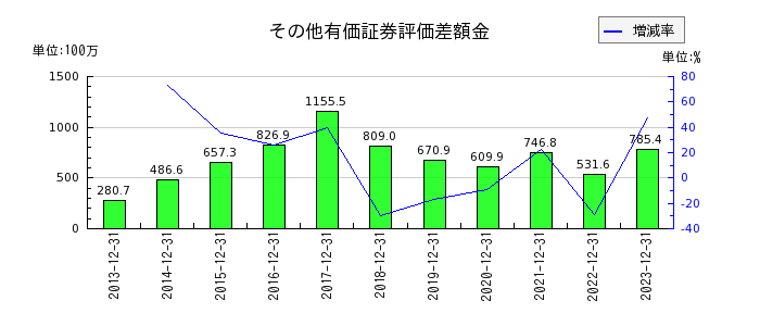 日本フェンオールのその他有価証券評価差額金の推移