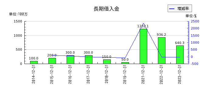 日本フェンオールの長期借入金の推移