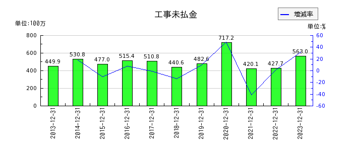 日本フェンオールの工事未払金の推移