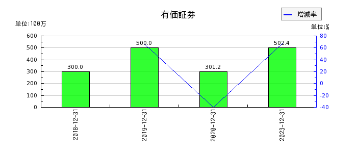 日本フェンオールの有価証券の推移