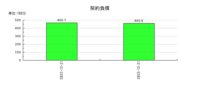 日本フェンオールの契約負債の推移