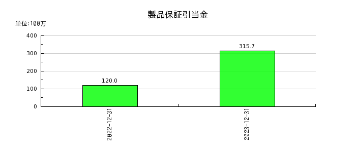 日本フェンオールの製品保証引当金の推移