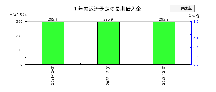 日本フェンオールの１年内返済予定の長期借入金の推移