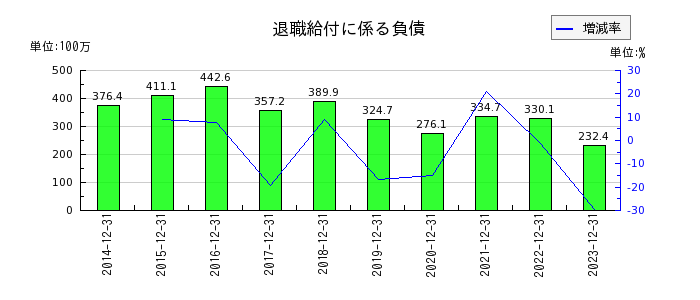 日本フェンオールの退職給付に係る負債の推移