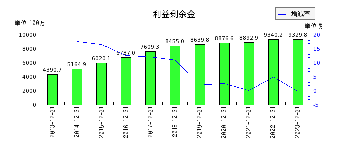 日本フェンオールの利益剰余金の推移
