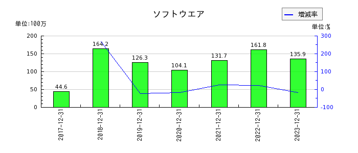 日本フェンオールのソフトウエアの推移