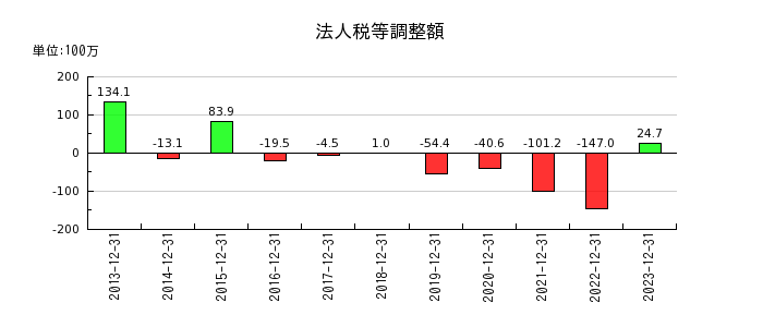日本フェンオールの法人税等調整額の推移