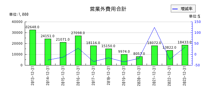 日本フェンオールの営業外費用合計の推移