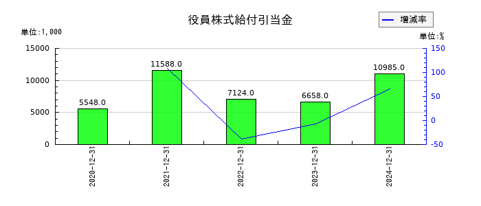 日本フェンオールの役員株式給付引当金の推移