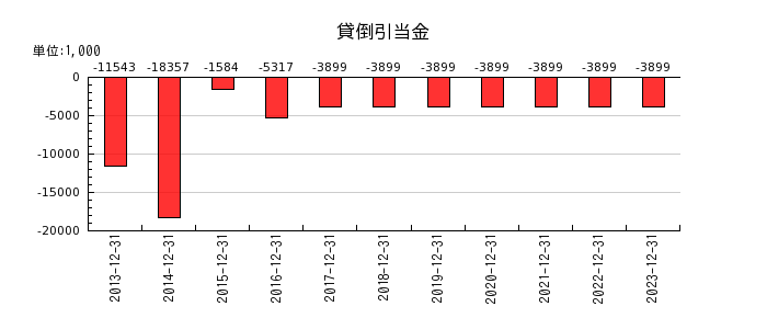 日本フェンオールの貸倒引当金の推移
