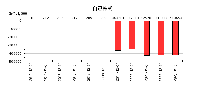 日本フェンオールの自己株式の推移