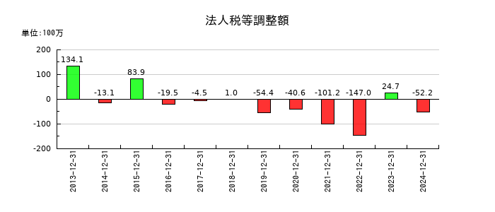 日本フェンオールの法人税等調整額の推移