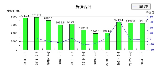 日本フェンオールの負債合計の推移