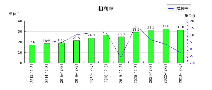 日本フェンオールの粗利率の推移