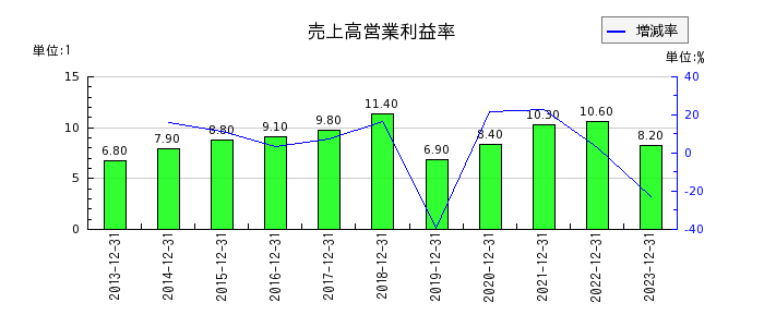 日本フェンオールの売上高営業利益率の推移