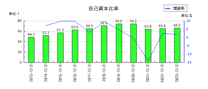 日本フェンオールの自己資本比率の推移