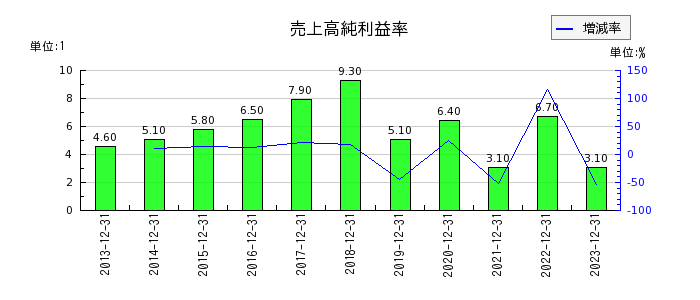 日本フェンオールの売上高純利益率の推移