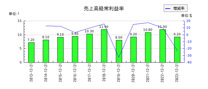日本フェンオールの売上高経常利益率の推移
