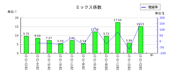 日本フェンオールのミックス係数の推移