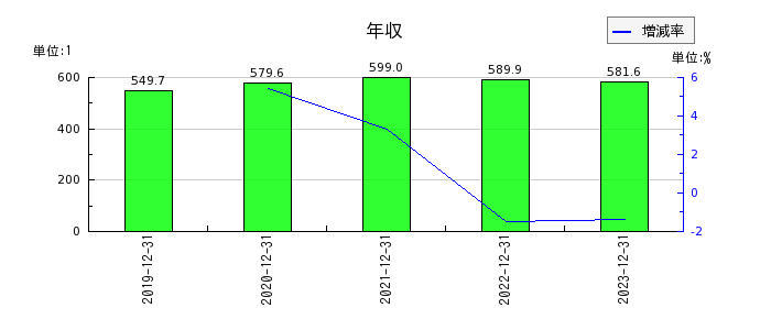 日本フェンオールの年収の推移