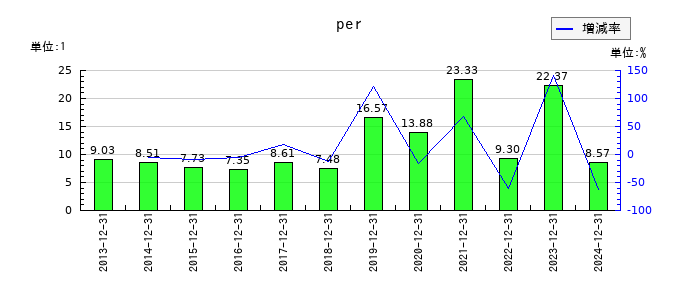 日本フェンオールのperの推移