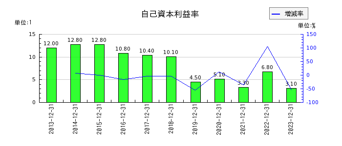 日本フェンオールの自己資本利益率の推移