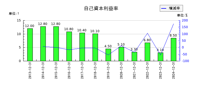 日本フェンオールの自己資本利益率の推移