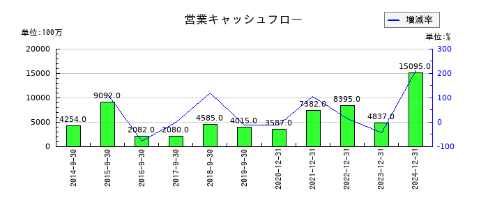 日本マイクロニクスの営業キャッシュフロー推移