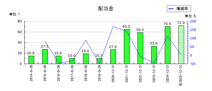 日本マイクロニクスの年間配当金推移