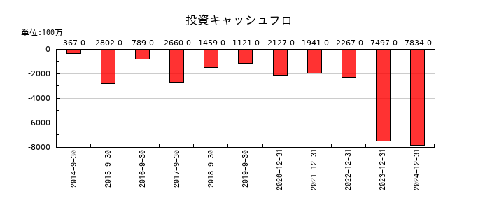 日本マイクロニクスの投資キャッシュフロー推移