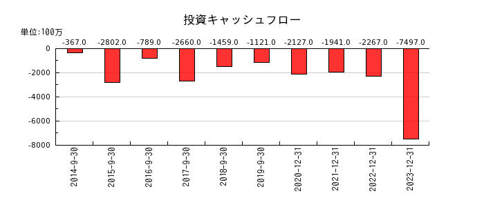 日本マイクロニクスの投資キャッシュフロー推移