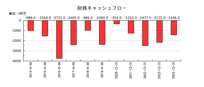 日本マイクロニクスの財務キャッシュフロー推移
