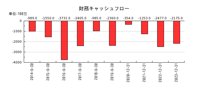 日本マイクロニクスの財務キャッシュフロー推移